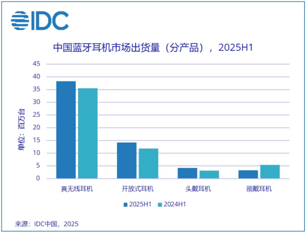 常盈股票 【TWS】中国上半年无线耳机市场份额出炉 小米第1华为第2