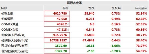 美港通配资 多品牌金饰克价跌破1200元，机构称“黄金长期利好逻辑仍在”